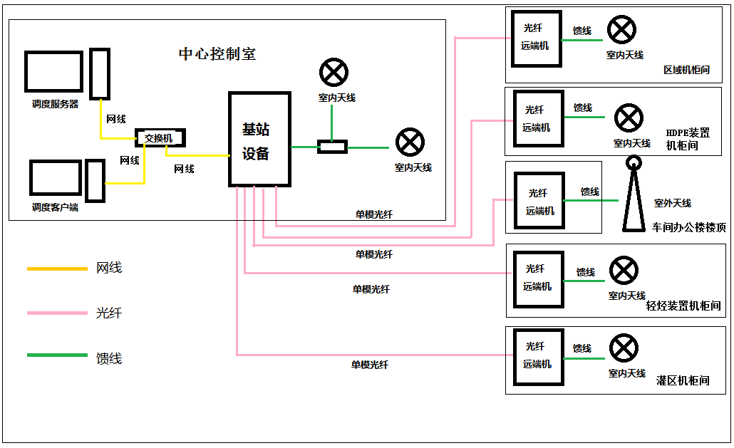 石化園區通信系統